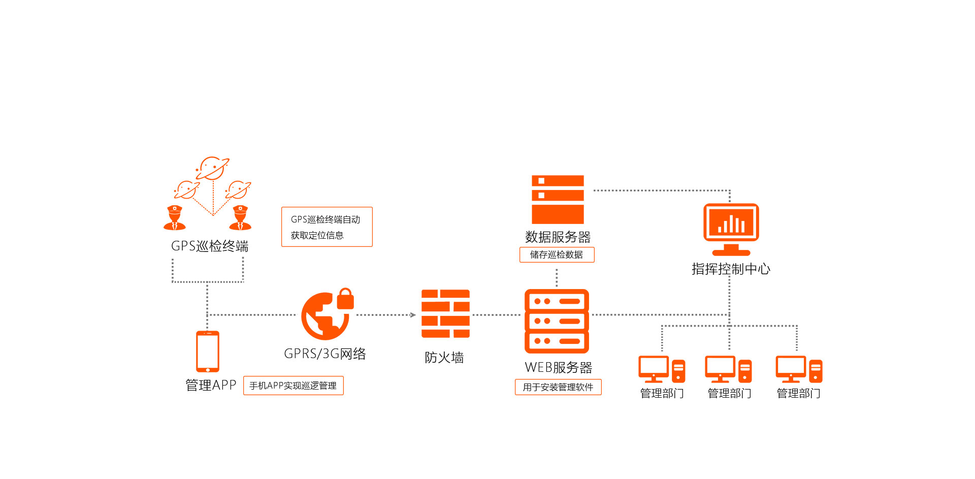 鐵路護路巡檢系統(tǒng)